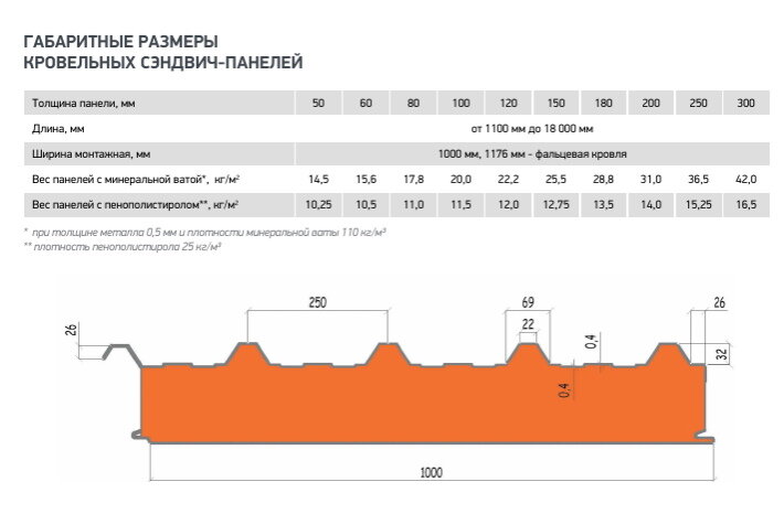 Рассчитываем материал на кровлю всего за 5 шагов – Telegraph