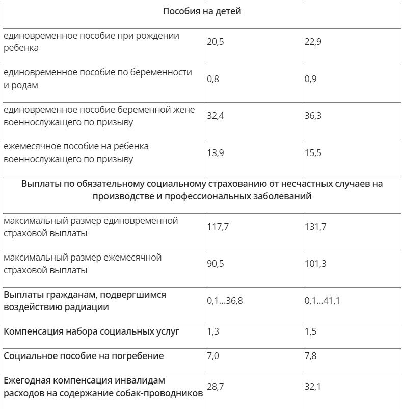 Выплаты 1 февраля 2024 года какие