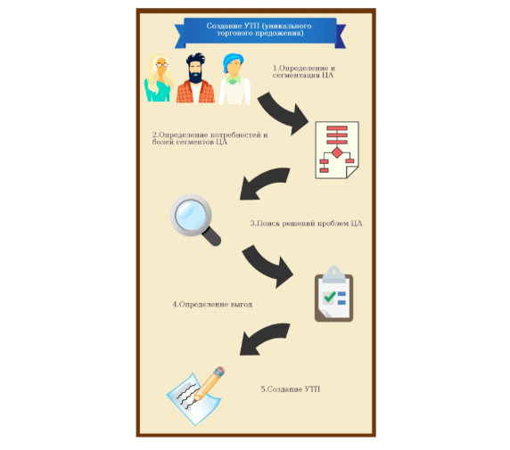 Предложите инструкцию. Этапы разработки уникального товарного предложения. Уникальное предложение для сммщика примеры. УТП ведущего. УТП брендингового агентства.