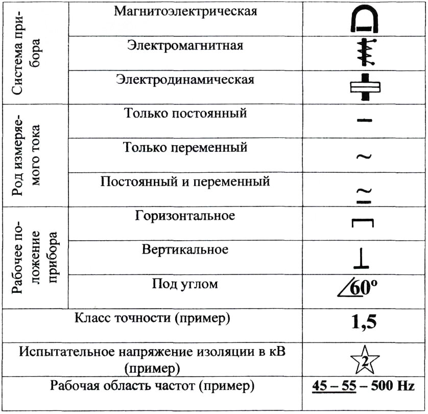 Изображение на схеме амперметр