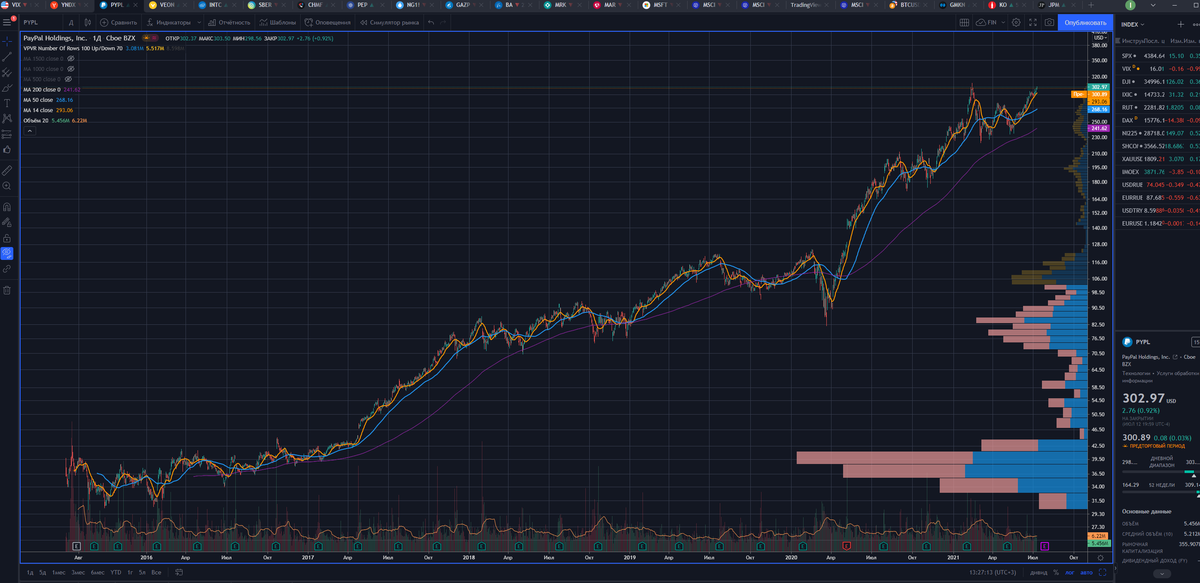 PayPal holdings PYPL Invest Tonic
