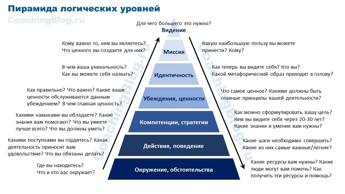 Пирамида Роберта Дилтса. Роберт Дилтс логические уровни. Пирамида логических уровней Дилтса. Пирамида нейрологических уровней Роберта Дилтса.