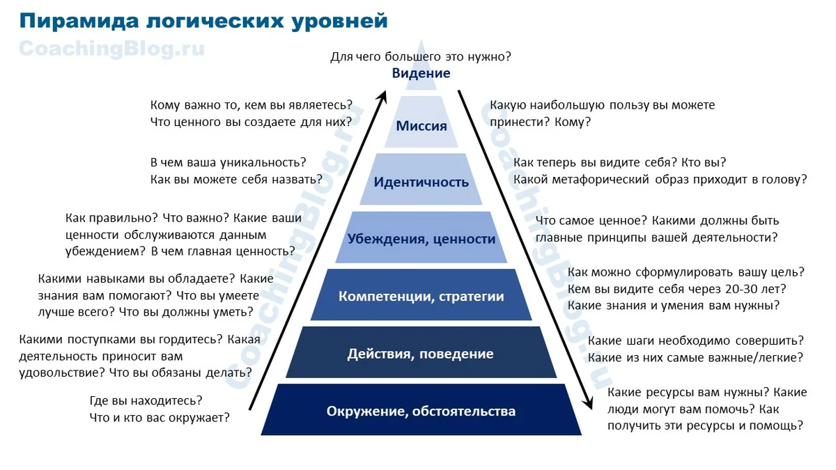 Пирамида нейрологические уровни Дилтса. Пирамида логических уровней диллтса»..