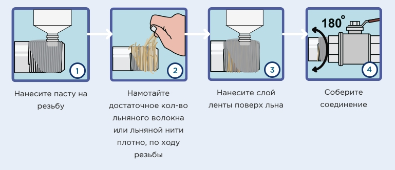 Лен — традиционный материал, используемый для уплотнения резьбы. Он применяется в виде пакли, состоящей из грубых волокон.-3