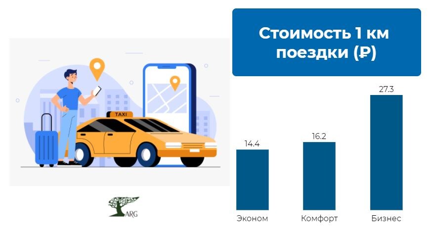 Инфографика: «ARG» по данным служб такси