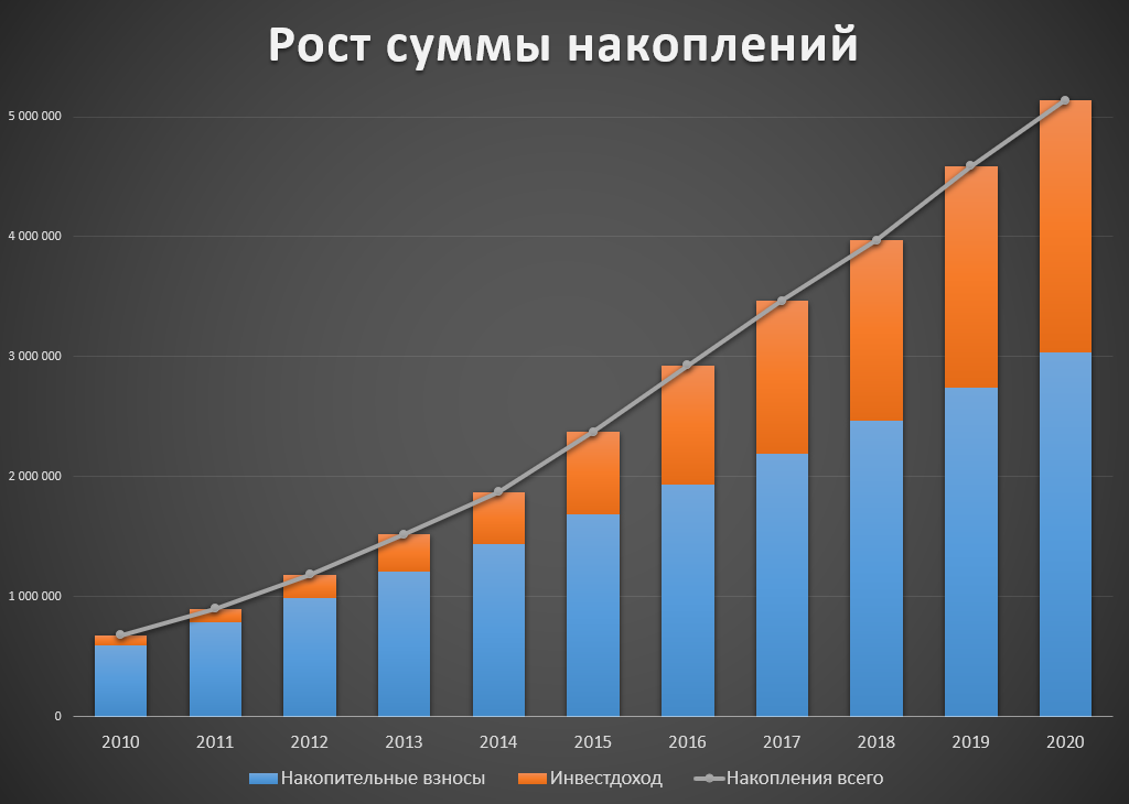 Изменение накоплений участника НИС, включенного в реестр "на заре Военной ипотеки" в 2005 году. Официальные данные ФГКУ "Росвоенипотека"