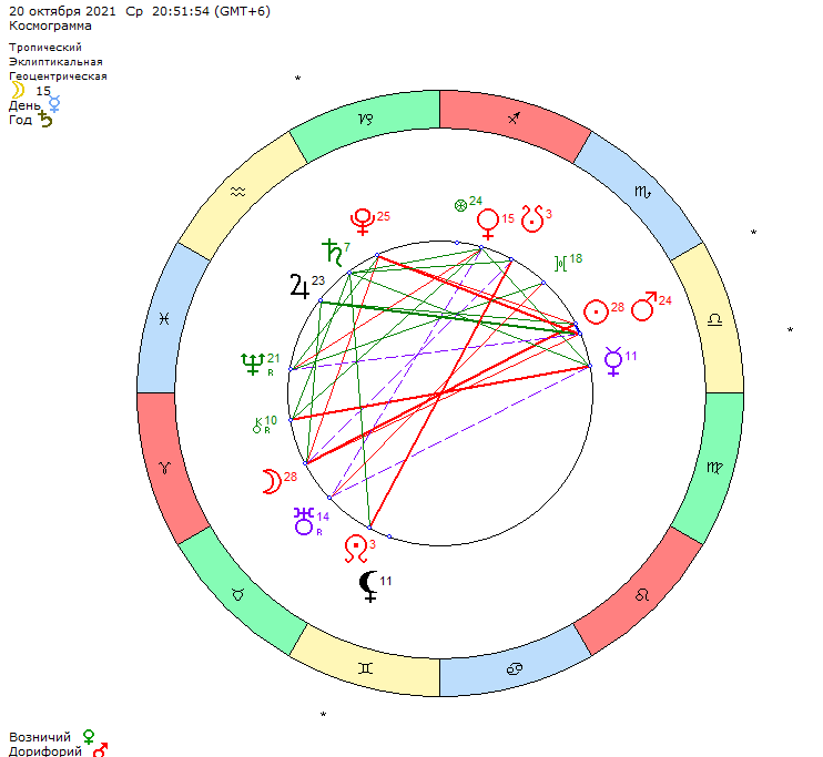 Полнолуние 20 октября в 28 градусе овна