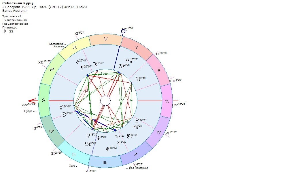Себастьян Курц. Натальная карта.