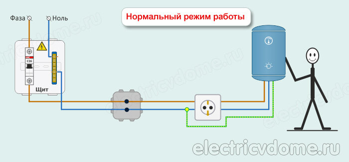 Простые способы, где взять заземление в квартире, если его нет в щите