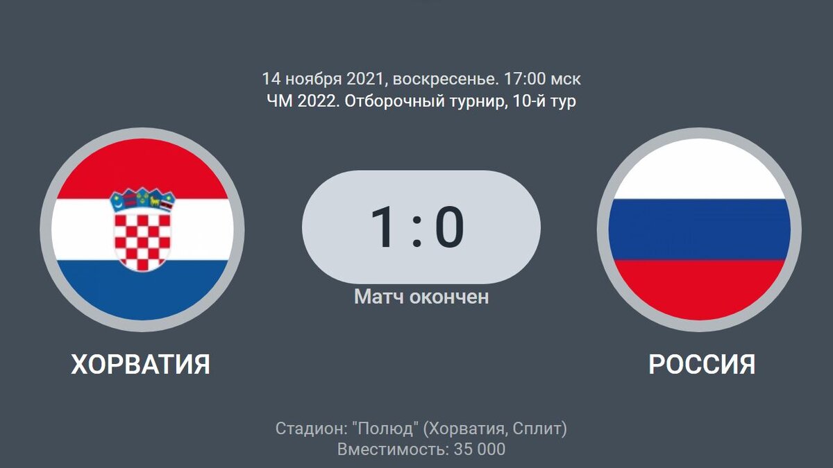 Итоговый счёт матча Хорватия - Россия в отборочном матче ЧМ в Катаре