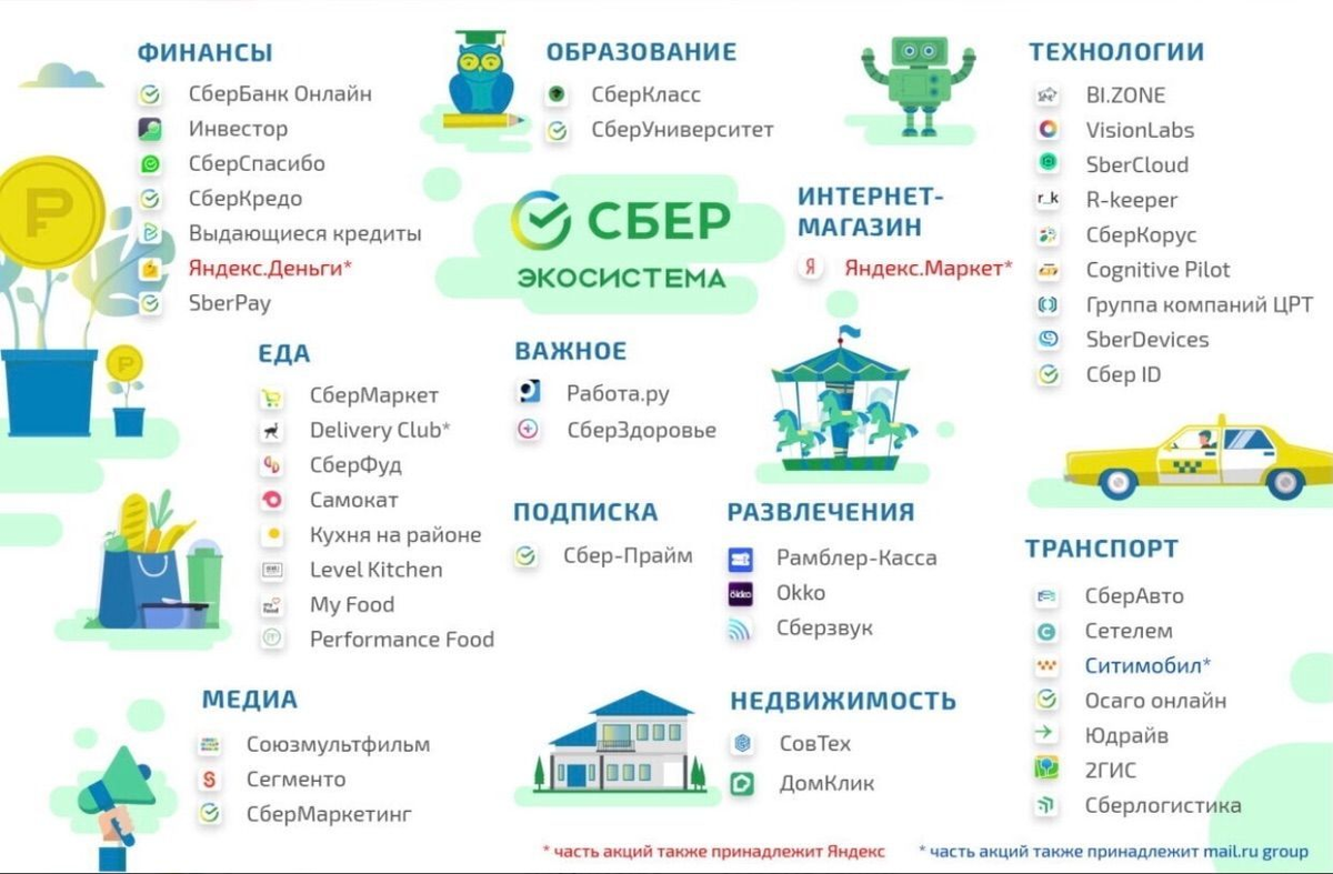 Цифровые сервисы сбербанка. Экосистема Сбера. Продукты экосистемы Сбера. Сервисы экосистемы Сбер. Сбер компании экосистемы.