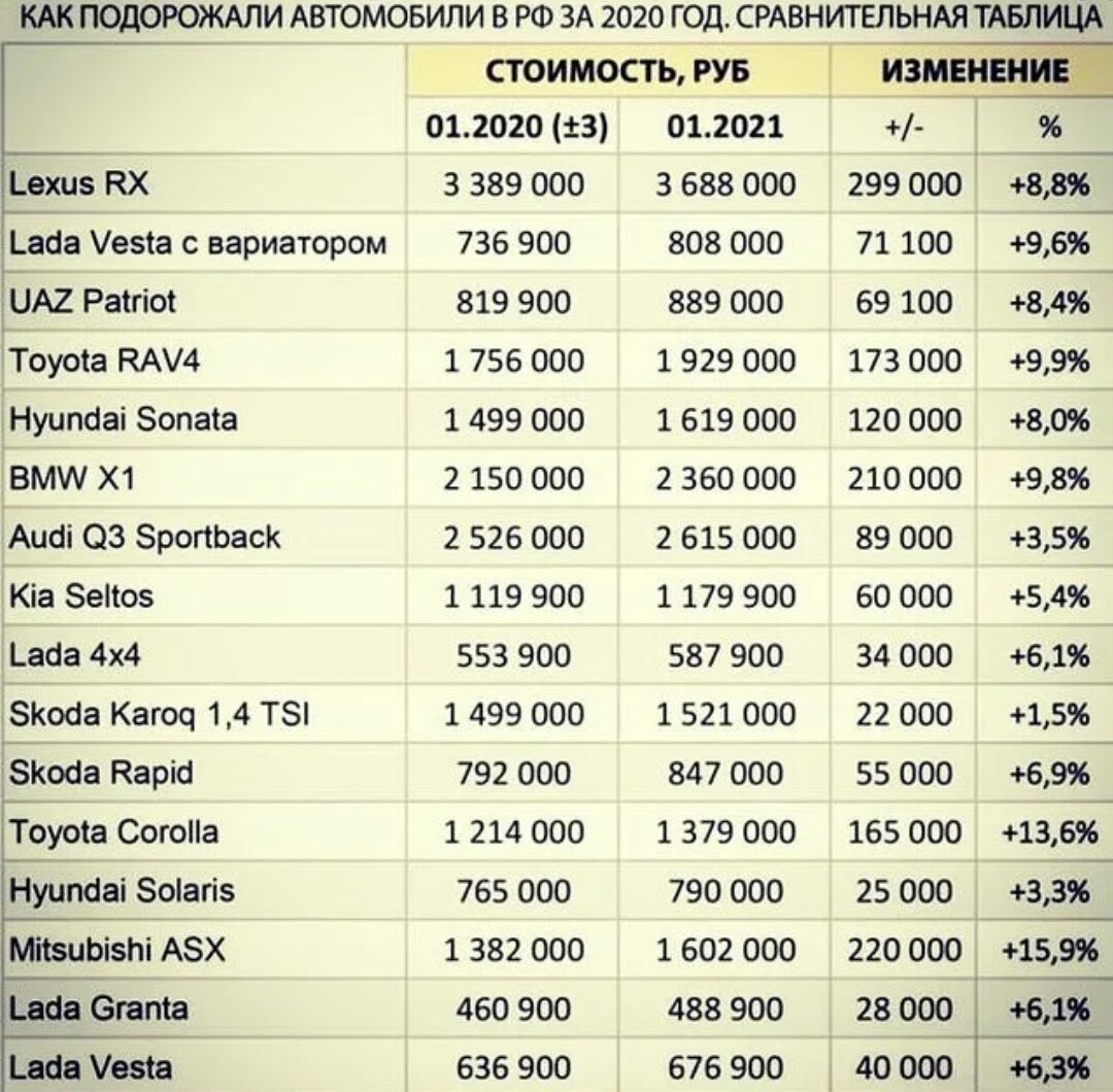 Рост цен в 2020. В 2021 ещё больше