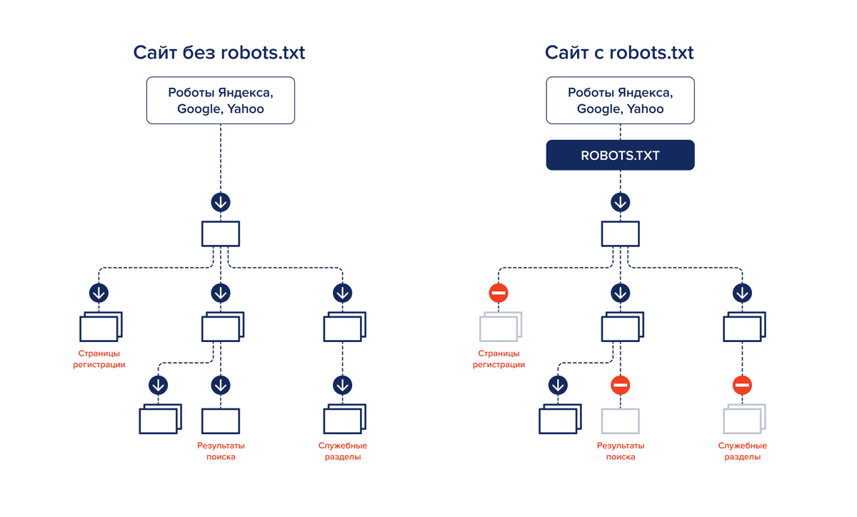 Благодаря robots.txt роботы поисковой системы анализируют только те страницы, которые должны индексироваться