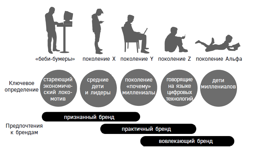 Пять поколений и их предпочтения к брендам