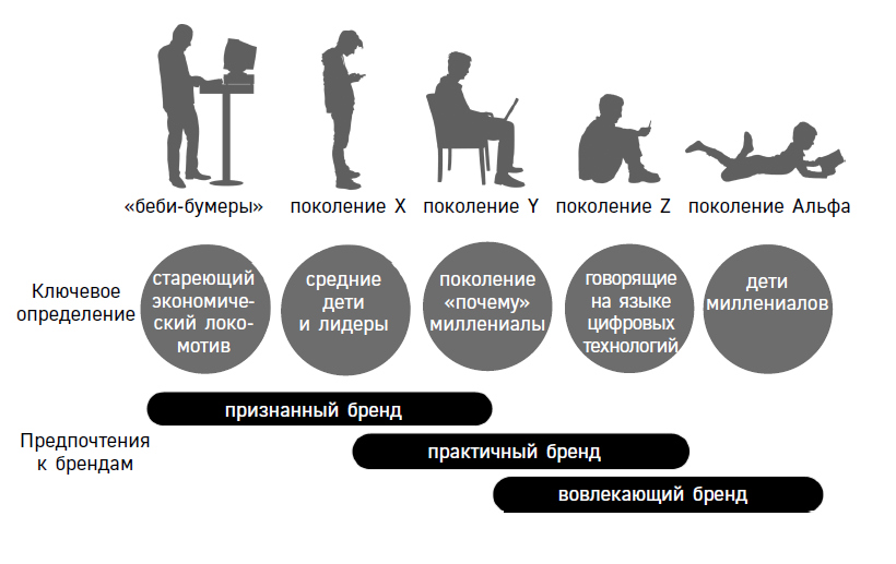 Маркетинг поколений