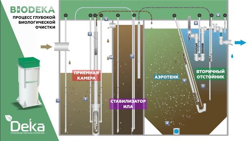 Как работает установка биологической очистки сточных вод BioDeka?
