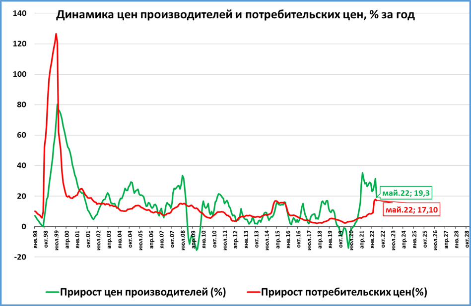 Реальном выражении