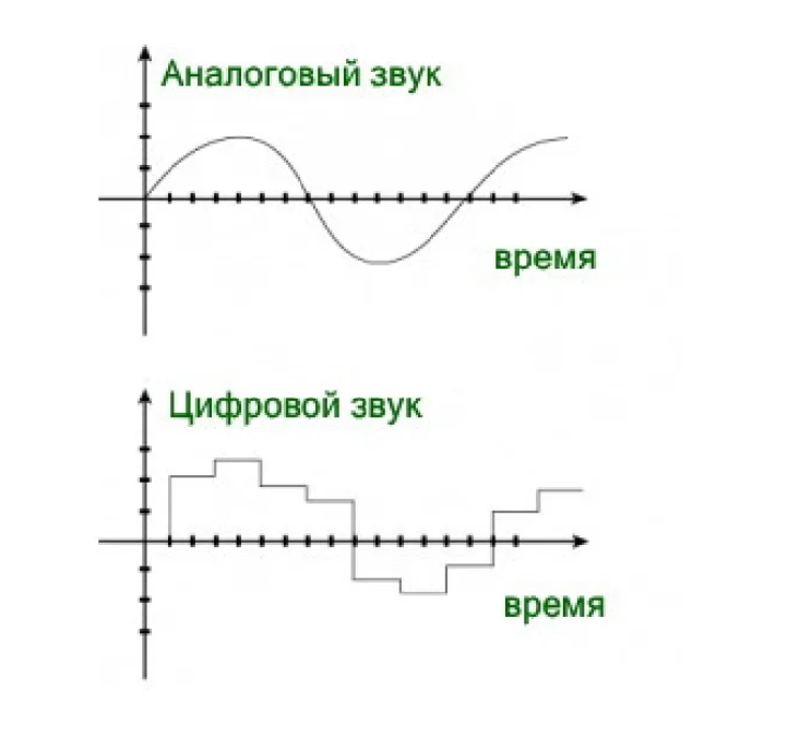 Аналоговый и цифровой звук. Что такое звук. Аналоговый и цифровой звук.. Цифровая форма аналоговый сигнал. График аналогового сигнала.