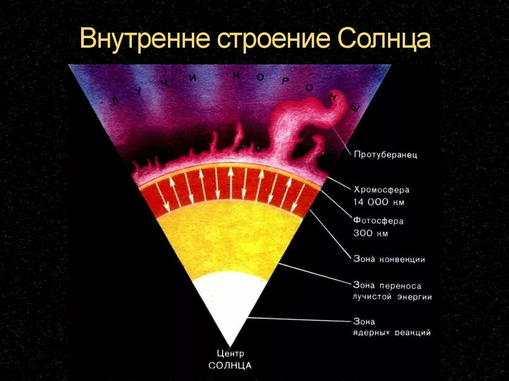 Из каких основных элементов состоит солнце. Внутреннее строение солнца схема. Внутреннее строение солнца конвективная зона. Внутреннее строение солнца Фотосфера. Строение атмосферы солнца схема.