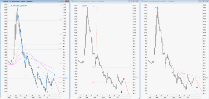 Прогноз доллара 30.07.2022