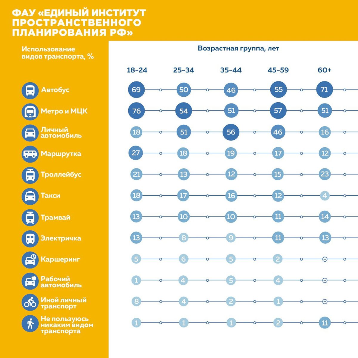 Опрос: наиболее популярный общественный транспорт у москвичей | Единый  институт пространственного планирования РФ | Дзен