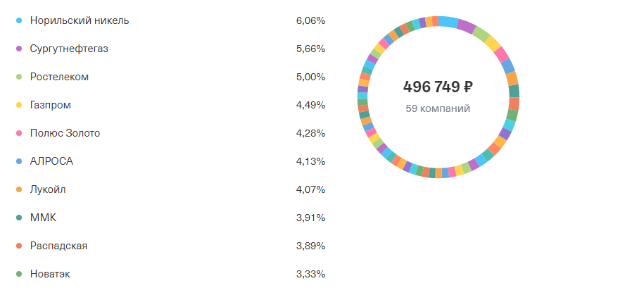 ТОП-10 моего портфеля