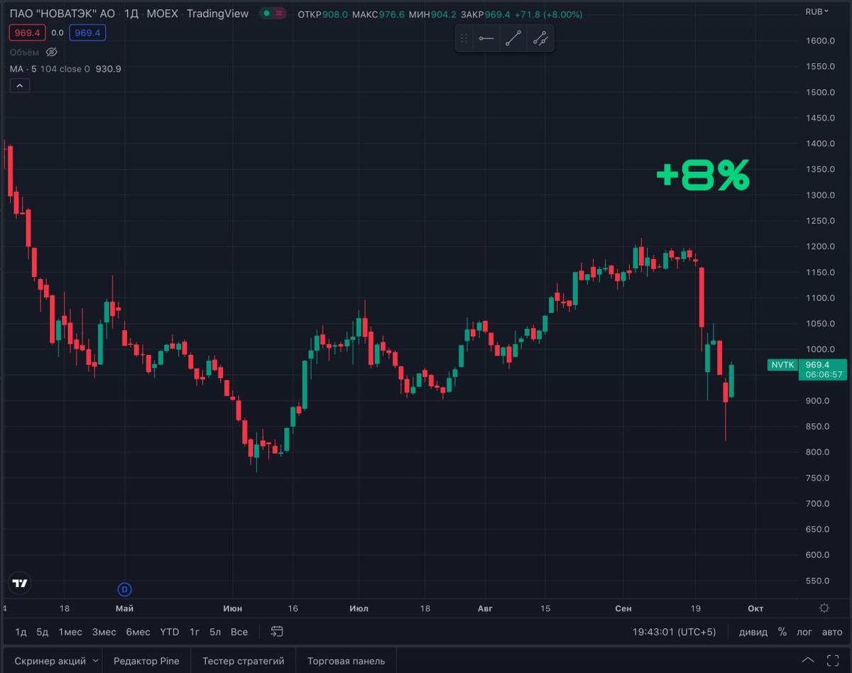 График стоимости акций Новатэк