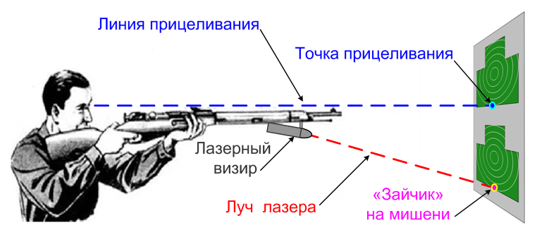 Стрелок целится правильно
