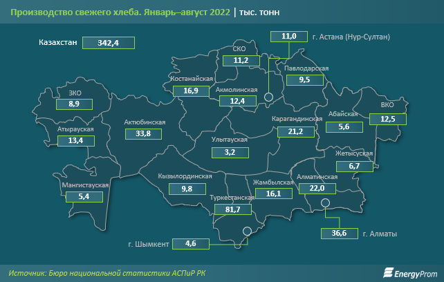    Цены на хлеб в Казахстане выросли на 19% за год Август Макаров