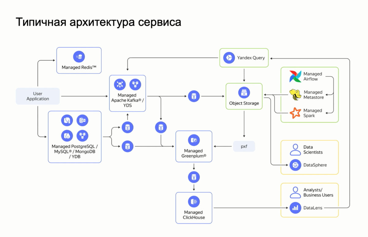 Yandex Cloud – это облачная платформа, где каждый может самостоятельно разворачивать и использовать различные элементы цифровой инфраструктуры, такие как управляемы сервисы баз данных, виртуальные...