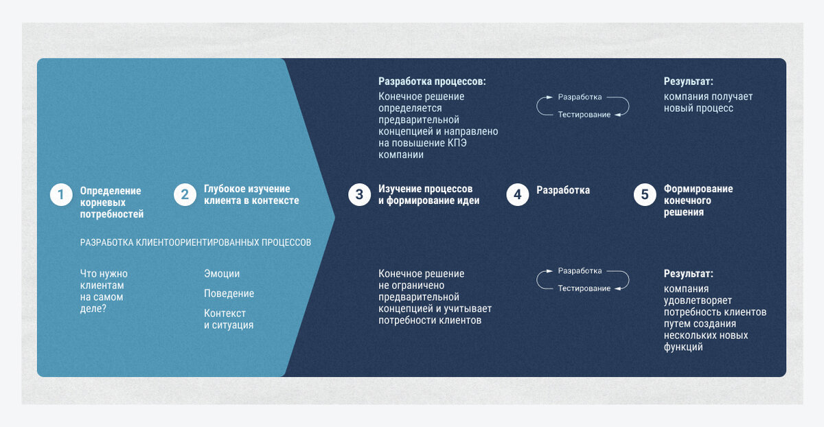 © Блог BITOBE Разработка клиентоориентированных бизнес-процессов