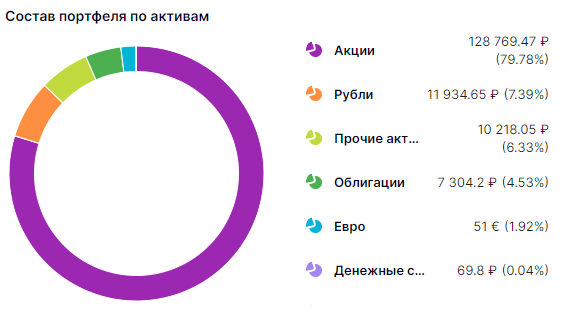 Портфель на 02.11.2022