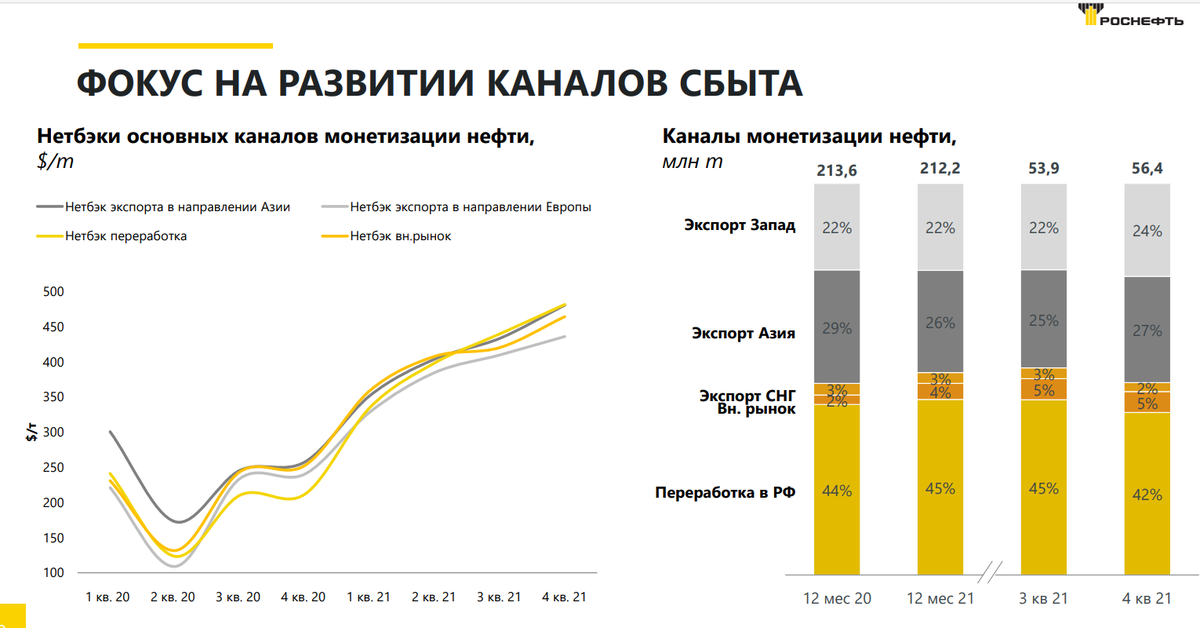 Из презентации Роснефти 