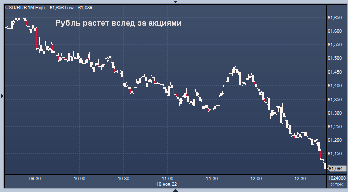 Рубль на доллар неделя. Доллары в рубли. Курс рубля. Рубль растет. Курс рубля к доллару.