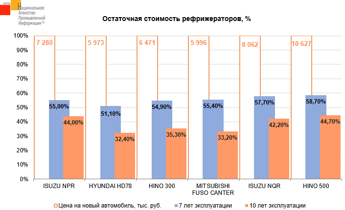 Источник: НАПИ (Национальное Агентство Промышленной Информации) 