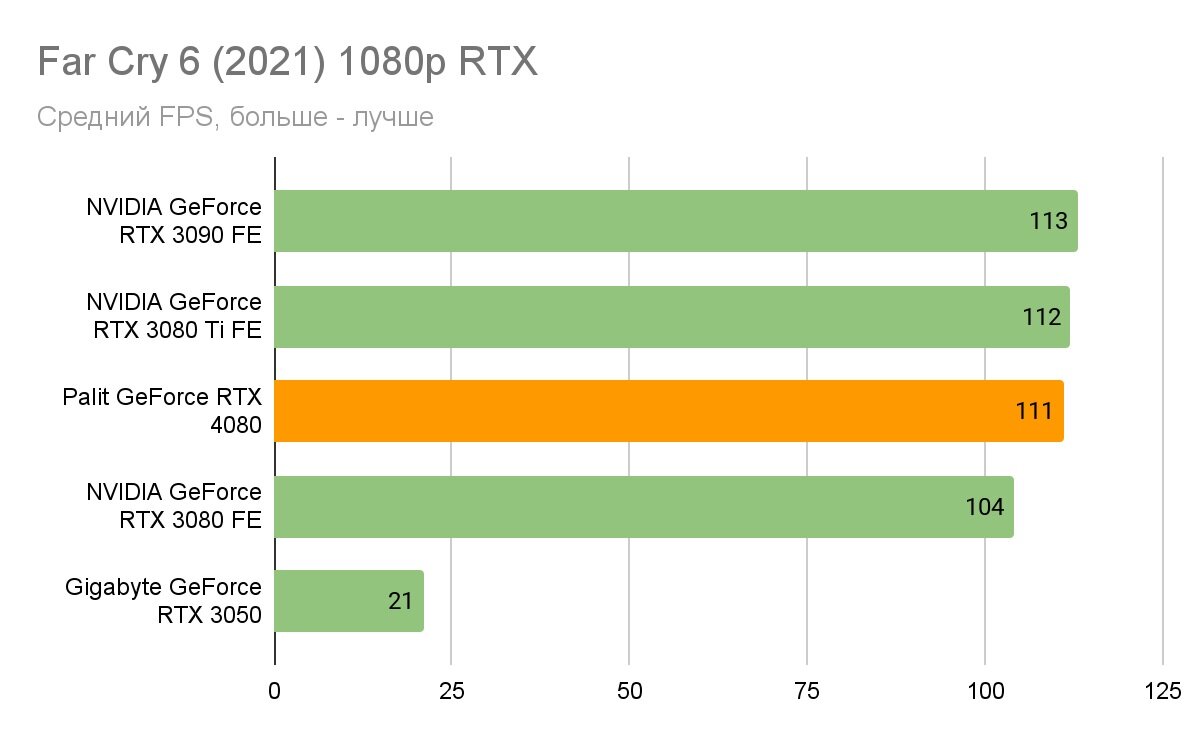 Когда второе место не хуже первого. Обзор на Palit GeForce RTX 4080  GameRock | VK Play | Дзен