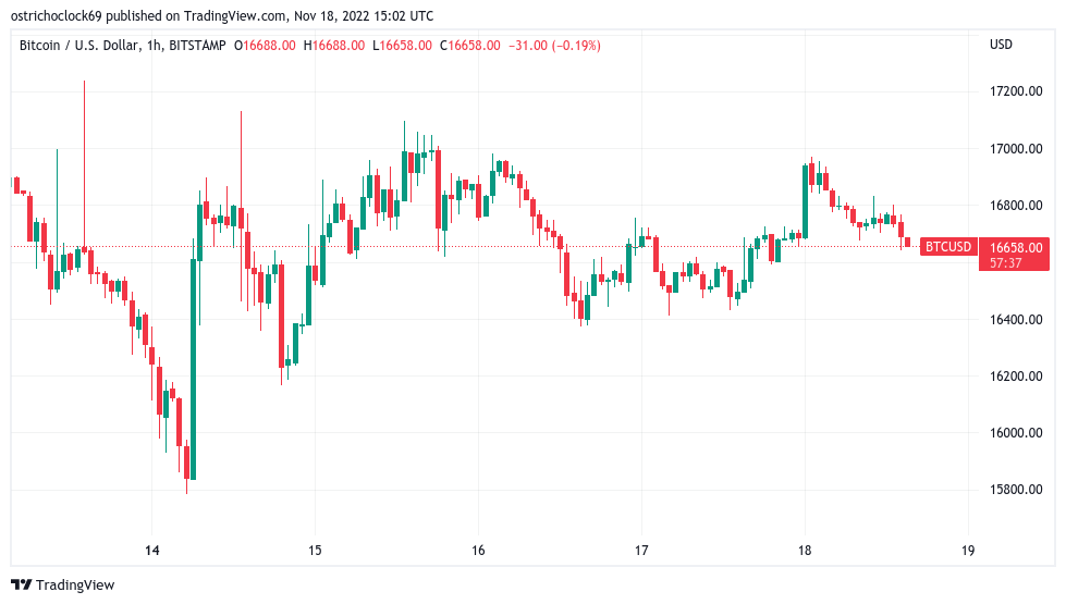 Часовой свечной график BTC/USD (Bitstamp). Источник: TradingView
