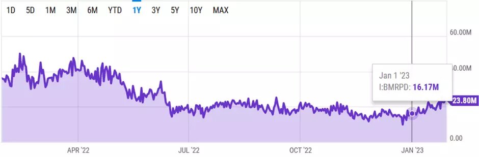 Источник: YCharts