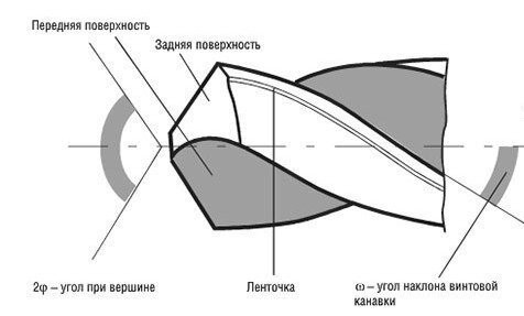 устройство режущей части сверла