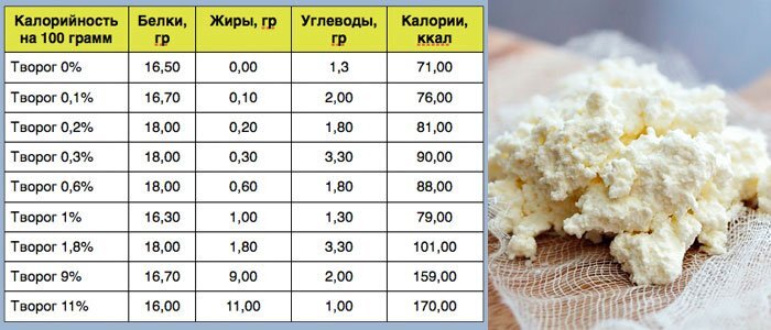 Калорийность и пищевая ценность Творог нежирный 0,6%