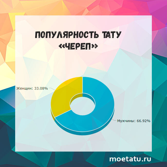 Идеи женских татуировк с черепами | МоёТату — тату-культура | Дзен