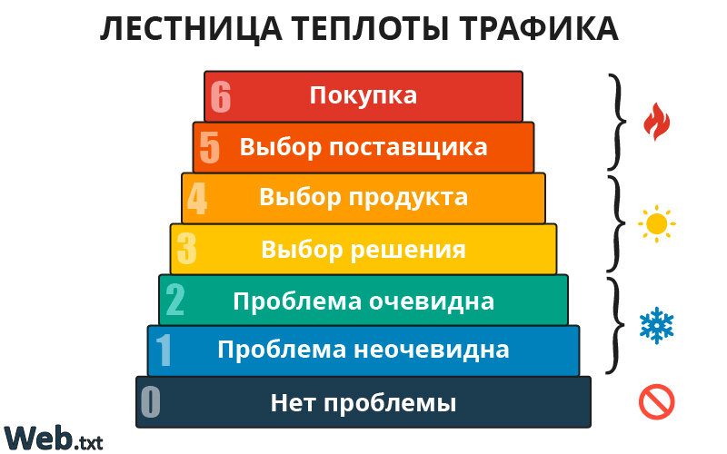 6 целевых ступеней, и одна нецелевая