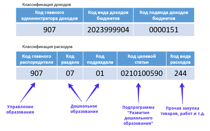 Номер (код) счета бюджетного учета. Структура счета бухгалтерского учета бюджетных учреждений. Структура счета бюджетного учета. Коды синтетического счета бюджетного учета.