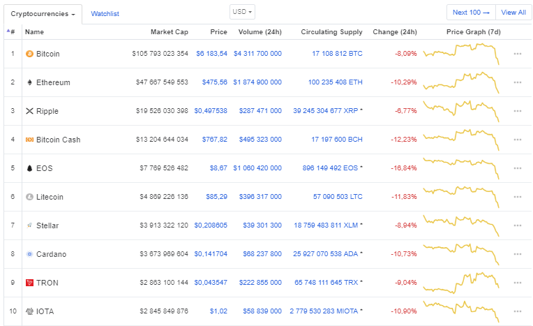 Топ 10 монет по версии CoinMarketCap 