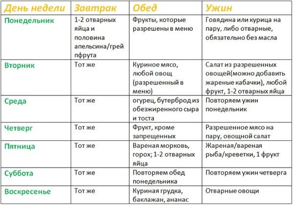 Диета «Стол №4»