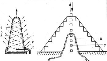 Рис.2. Близкий аналог древних пирамид – земная диэлектрическая антенна типа «бегущая волна». Слева – сечение диэлектрической антенны. Справа – сечение диэлектрической пирамиды. Функцию активного вибратора (8) у нее выполняет базальтовая скала «Чертов палец». Квадратами (7) обозначены узловые точки («чакры») потока энергии в местах пересечения отраженных волн. Здесь могут располагаться камеры пирамиды. Мы видим семь камер по оси пирамиды. Восьмой камере соответствовал храм на вершине ступенчатой пирамиды.