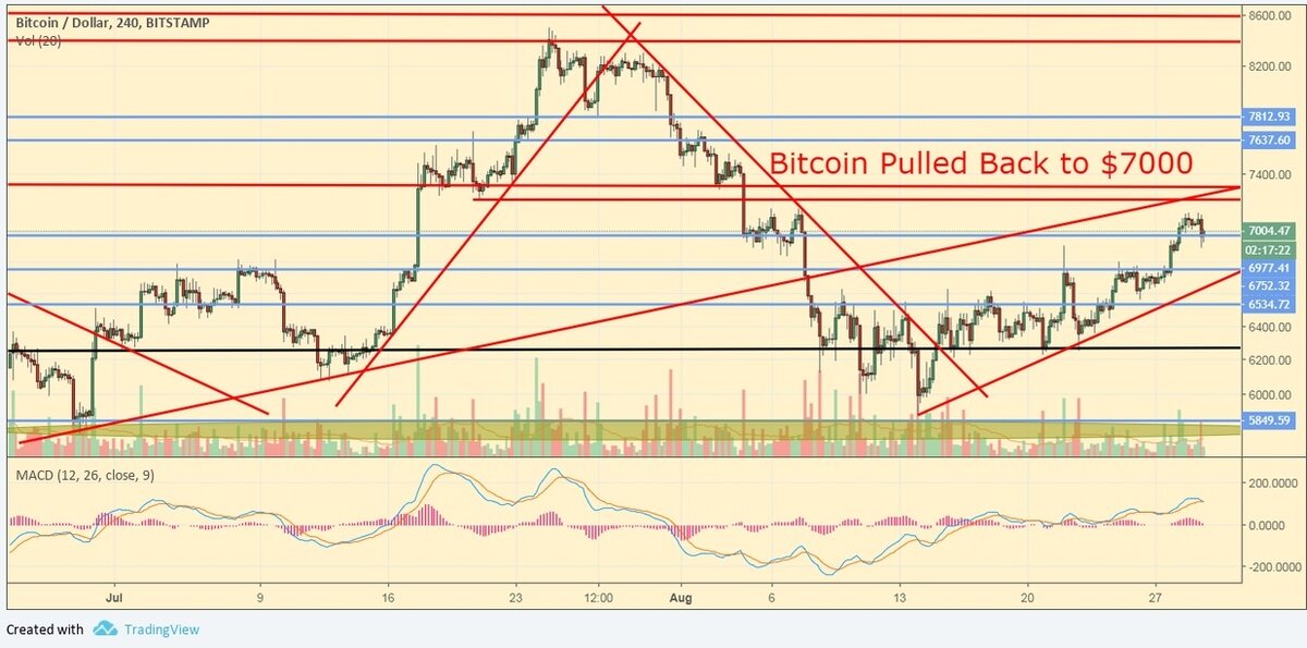 BTC/USD, 4-часовой анализ графика
