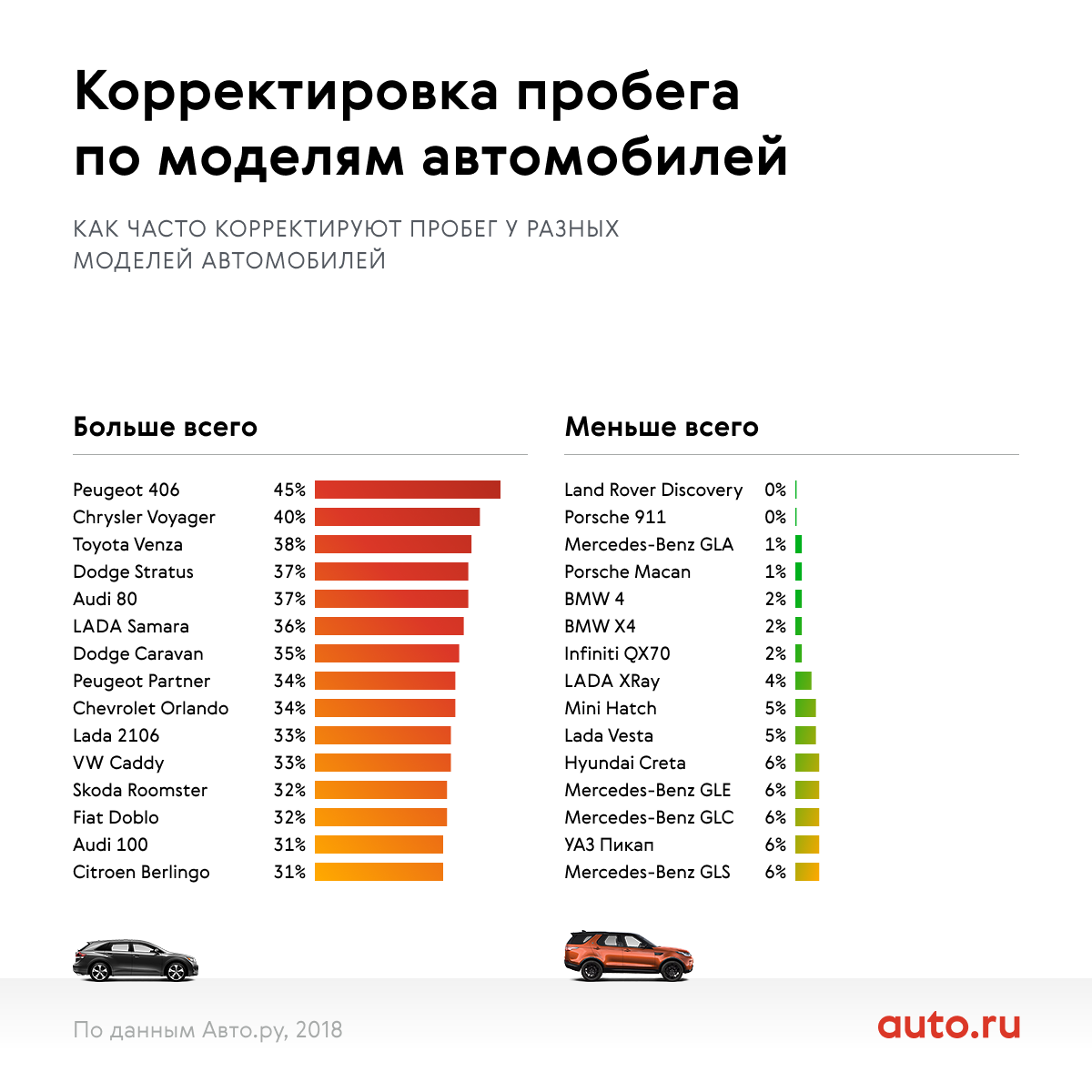 На каких машинах чаще всего скручивают пробег и кто это делает | AUTO.RU |  Дзен