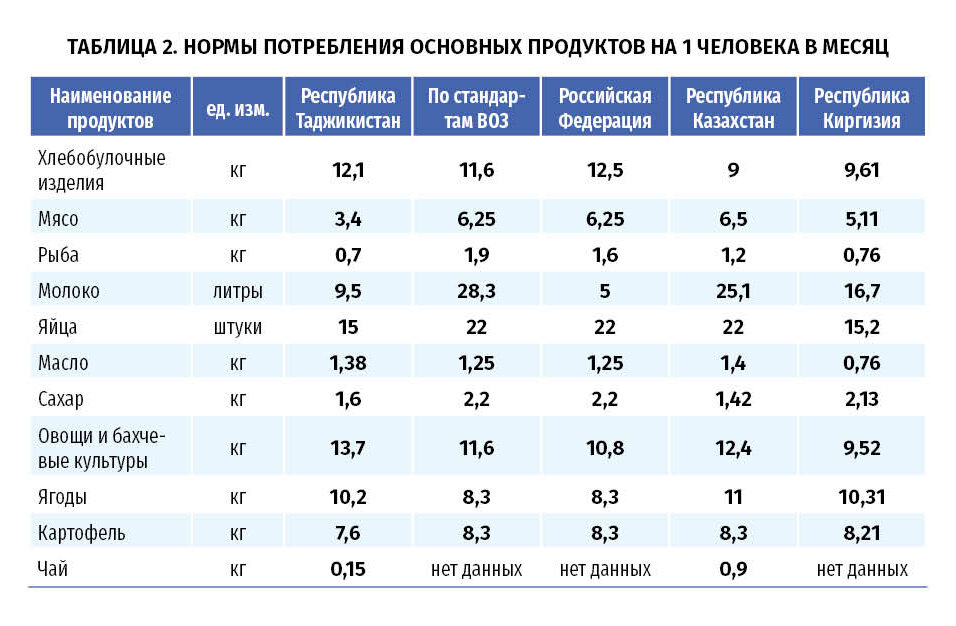 Потребление продуктов. Норма продуктов на человека в месяц. Нормы потребления пищевых продуктов. Таблица нормы продуктов на человека. Нормы расхода продуктов питания.