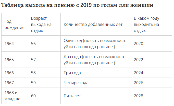 Схема выхода на пенсию по годам рождения для мужчины